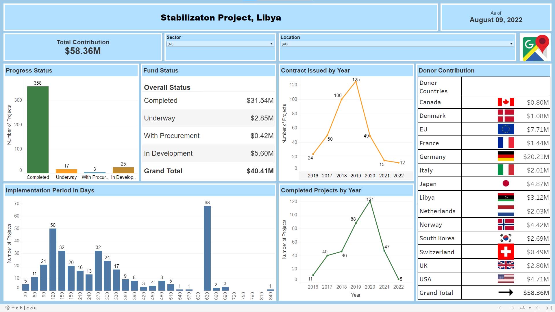 Stabilization Libya Dashboard Home