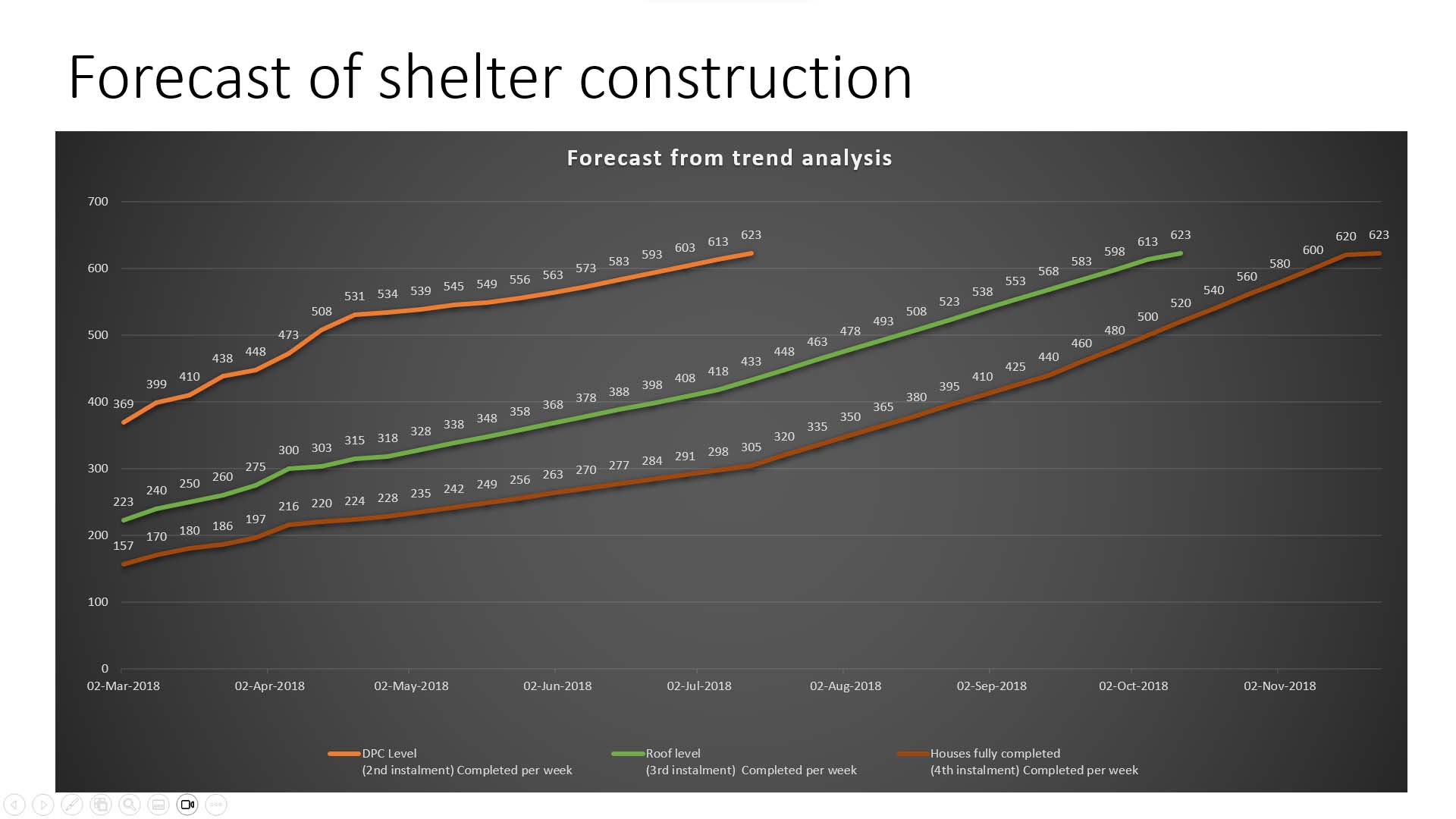 Shelter Forecast