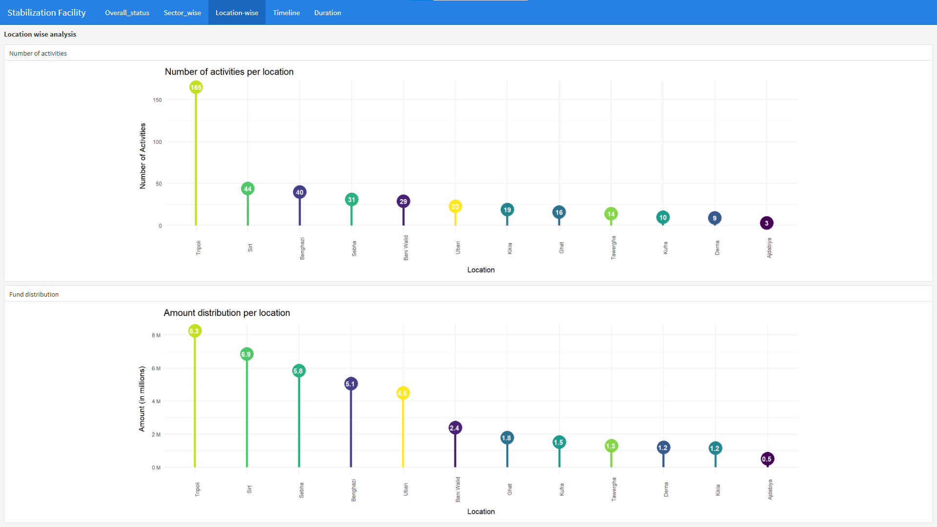 R Programming Dashboard