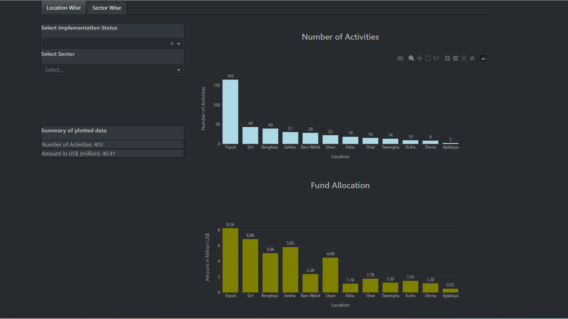 Dash Application Dashboard