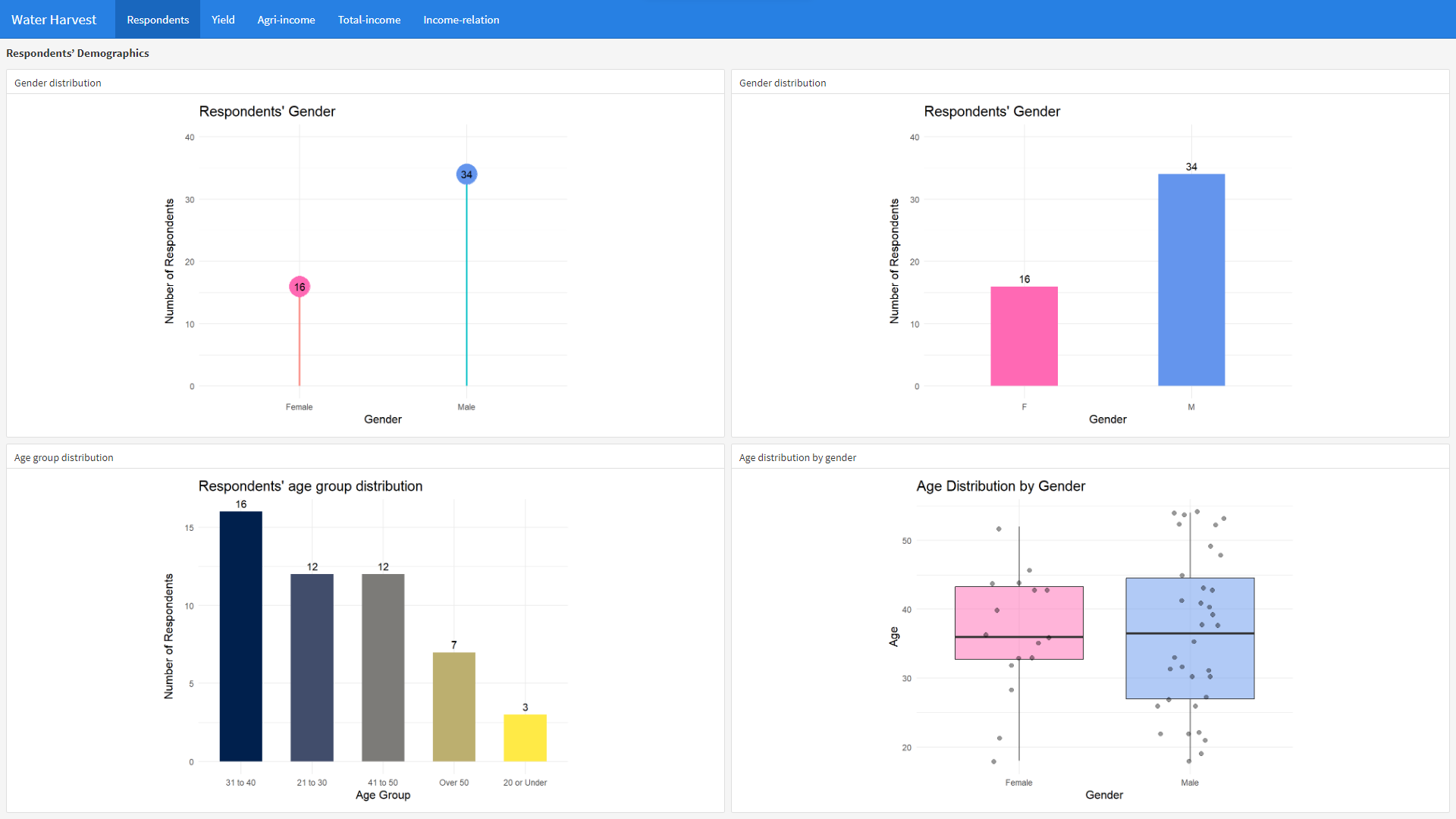 R Programming Dashboard